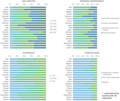 Over-investigation and overtreatment in pediatrics: a survey from the European Academy of Paediatrics and Japan Pediatric Society